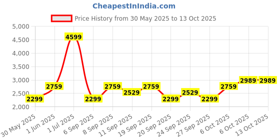 myntra.com JC HOME Beige & White Striped Polycotton 3 Piece Double King Regular Bedding Set jc home Price History Graph from 30 May 2025 to 12 Oct 2025