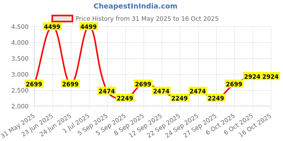 myntra.com JC HOME Beige & White Striped Polycotton 3 Piece Double King Regular Bedding Set jc home Price History Graph from 31 May 2025 to 16 Oct 2025