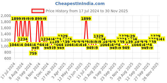 myntra.com JC HOME Beige & Yellow Floral 140 TC King Bedsheet With 2 Pillow Covers jc home Price History Graph from 17 Jul 2024 to 30 Nov 2025