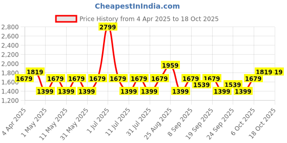 myntra.com JC HOME Beige & Yellow Floral Printed 140 TC Queen Bedsheet Set 2.00 m x 2.45 m jc home Price History Graph from 4 Apr 2025 to 18 Oct 2025