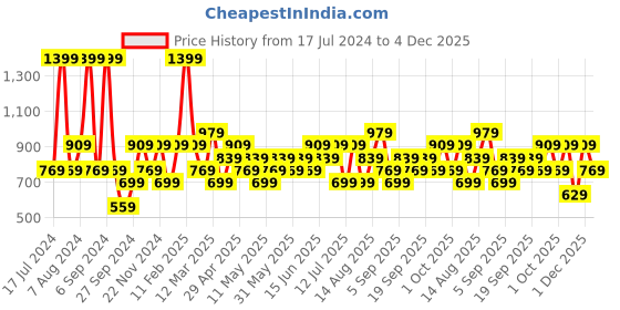 myntra.com JC HOME Beige & Yellow Floral Printed 140 TC Single Bedsheet & Pillow Cover jc home Price History Graph from 17 Jul 2024 to 4 Dec 2025