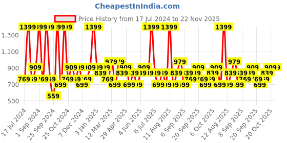 myntra.com JC HOME Beige & Yellow Printed 140 TC Single Bedsheet & Pillow Cover jc home Price History Graph from 17 Jul 2024 to 22 Nov 2025