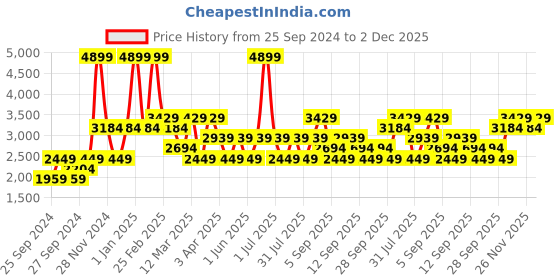 myntra.com JC HOME Beige  Blue Conversational Print Double King Bed Cover With 2 Pillow Covers jc home Price History Graph from 25 Sep 2024 to 2 Dec 2025