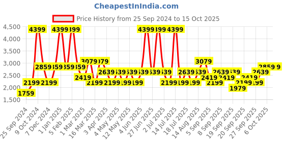 myntra.com JC HOME Beige  Blue Double Extra Large Bedding Set jc home Price History Graph from 25 Sep 2024 to 15 Oct 2025