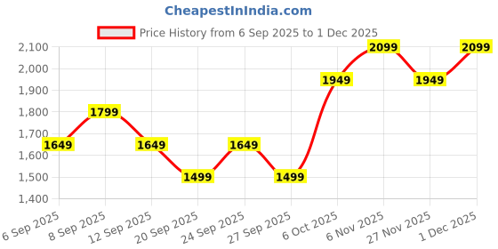 myntra.com JC HOME Beige Floral 140 TC King Bedsheet - 2 m x 2.2 m jc home Price History Graph from 6 Sep 2025 to 1 Dec 2025