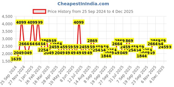 myntra.com JC HOME Beige Green 4 Pieces Bedding Set jc home Price History Graph from 25 Sep 2024 to 4 Dec 2025
