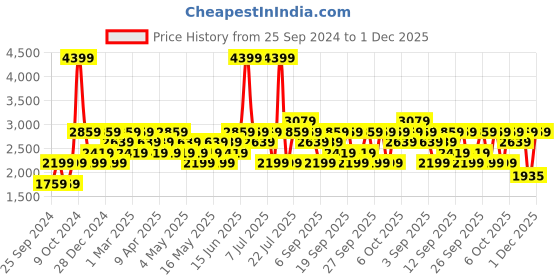 myntra.com JC HOME Beige Green Double XL Bedding Set jc home Price History Graph from 25 Sep 2024 to 30 Nov 2025