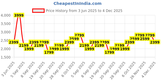 myntra.com JC HOME Beige Hearts Printed 162 TC Double Queen Bed Cover Set 2.0 m x 2.30 m jc home Price History Graph from 3 Jun 2025 to 4 Dec 2025