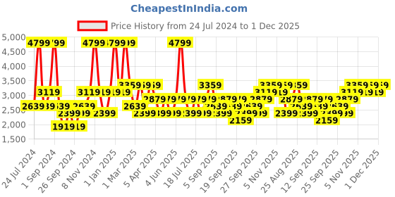 myntra.com JC HOME Beige  Peach Coloured Printed Double Queen Bed Cover With Pillow Covers jc home Price History Graph from 24 Jul 2024 to 30 Nov 2025