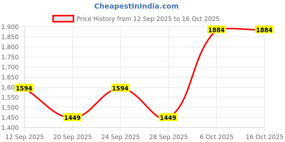 myntra.com JC HOME Beige Polka Dot 140 TC King Bedsheet - 1.8 m x 2 m jc home Price History Graph from 12 Sep 2025 to 16 Oct 2025