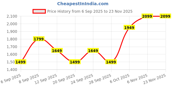myntra.com JC HOME Beige Polka Dots 140 TC Cotton King Size Bedsheet Set -2.00x2.20m jc home Price History Graph from 6 Sep 2025 to 23 Nov 2025