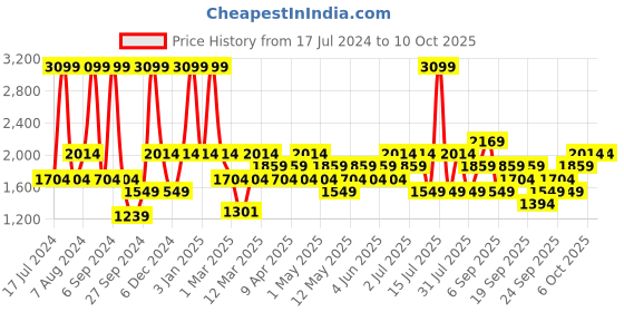 myntra.com JC HOME Beige Single Bedding Set jc home Price History Graph from 17 Jul 2024 to 10 Oct 2025