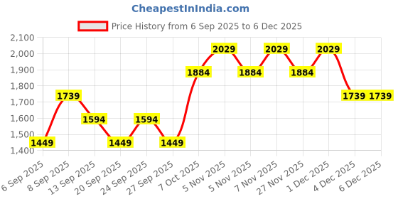 myntra.com JC HOME Beige Solid 140 TC Fitted Queen Bedsheet - 1.50 m x 2 m jc home Price History Graph from 6 Sep 2025 to 4 Dec 2025