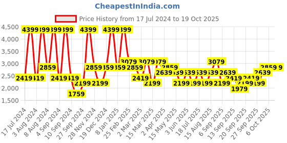 myntra.com JC HOME Beige Striped 220 TC Cotton Fitted Queen Bedsheet with 2 Pillow Covers jc home Price History Graph from 17 Jul 2024 to 18 Oct 2025