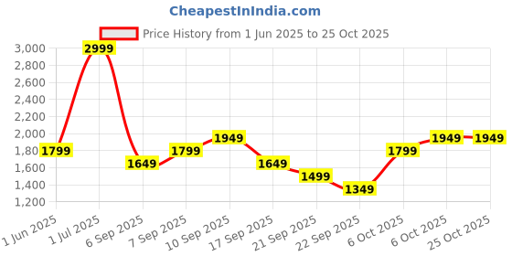 myntra.com JC HOME Beige Striped AC Room 300 GSM Double Bed Blanket jc home Price History Graph from 1 Jun 2025 to 22 Oct 2025