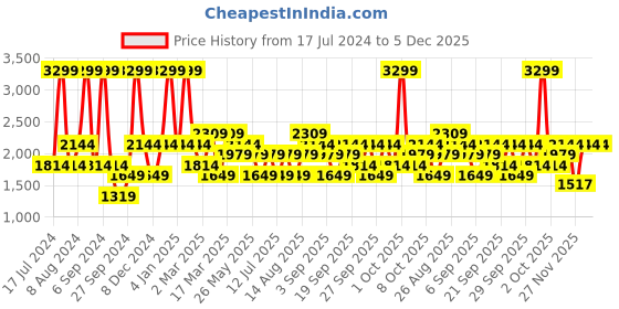 myntra.com JC HOME Beige Striped Cotton Fitted 220 TC Single Bedsheet with 1 Pillow Covers jc home Price History Graph from 17 Jul 2024 to 5 Dec 2025