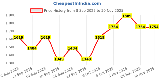 myntra.com JC HOME Beige Typography 140 TC Queen Bedsheet - 1.5 m x 2 m jc home Price History Graph from 8 Sep 2025 to 30 Nov 2025