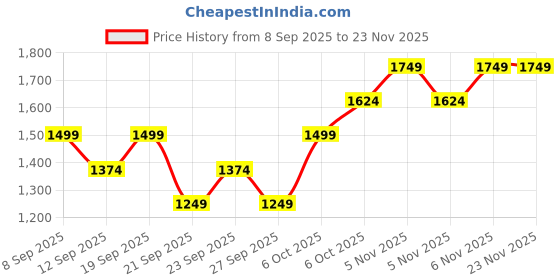 myntra.com JC HOME Black 140 TC Fitted Double Queen Bedsheet Set 1.50 m x 2 m jc home Price History Graph from 8 Sep 2025 to 23 Nov 2025