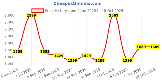 myntra.com JC HOME Black 140 TC Fitted Single Bedsheet with 1 Pillow Cover-1.2 m x 2 m jc home Price History Graph from 4 Jun 2025 to 18 Oct 2025