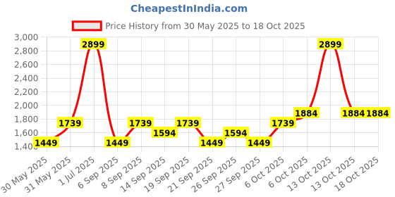 myntra.com JC HOME Black 140 TC King Bedsheet with 2 Pillow Covers jc home Price History Graph from 30 May 2025 to 18 Oct 2025
