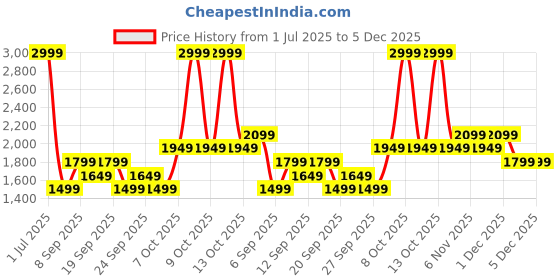 myntra.com JC HOME Black 140 TC King Bedsheet with 2 Pillow Covers jc home Price History Graph from 1 Jul 2025 to 5 Dec 2025