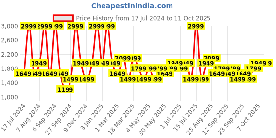 myntra.com JC HOME Black 4 Pcs Checked Bedding Set jc home Price History Graph from 17 Jul 2024 to 10 Oct 2025