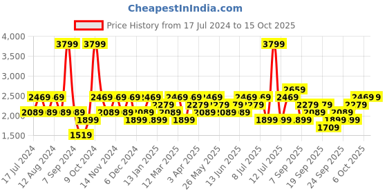 myntra.com JC HOME Black 4 Pieces Bedding Set jc home Price History Graph from 17 Jul 2024 to 15 Oct 2025
