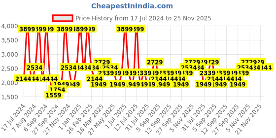 myntra.com JC HOME Black 4 Pieces Bedding Set jc home Price History Graph from 17 Jul 2024 to 24 Nov 2025