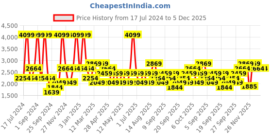 myntra.com JC HOME Black 4 Pieces Striped Bedding Set jc home Price History Graph from 17 Jul 2024 to 5 Dec 2025