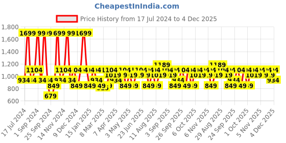 myntra.com JC HOME Black & Beige Geometric 140 TC Queen Bedsheet with 2 Pillow Covers jc home Price History Graph from 17 Jul 2024 to 4 Dec 2025