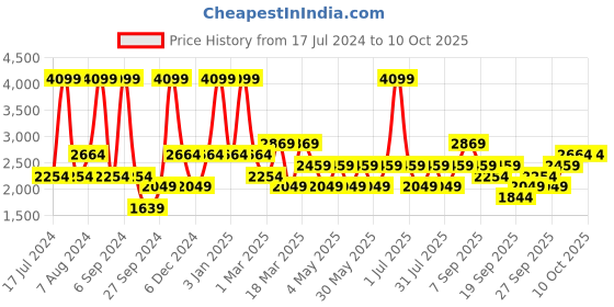 myntra.com JC HOME Black & Blue AC Room Regular Bedding Set jc home Price History Graph from 17 Jul 2024 to 10 Oct 2025