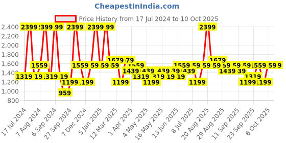 myntra.com JC HOME Black & Blue Checked Single Bedding Set jc home Price History Graph from 17 Jul 2024 to 10 Oct 2025
