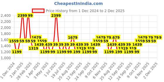 myntra.com JC HOME Black & Blue Conversational 140 TC King Bedsheet Set2.20 m x 2.00 m jc home Price History Graph from 1 Dec 2024 to 2 Dec 2025