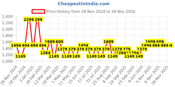 myntra.com JC HOME Black & Blue Geometric 140 TC Fitted Double King Bedsheet Set-1.8 m x 2 m jc home Price History Graph from 28 Nov 2024 to 25 Nov 2025