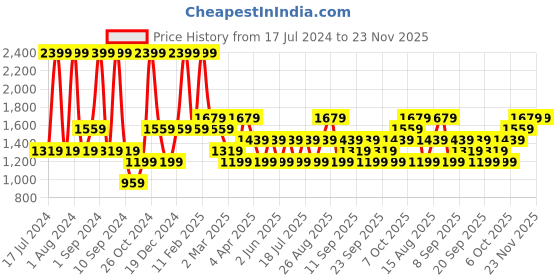 myntra.com JC HOME Black & Blue Geometric 140 TC Fitted Queen Bedsheet with 2 Pillow Covers jc home Price History Graph from 17 Jul 2024 to 22 Nov 2025