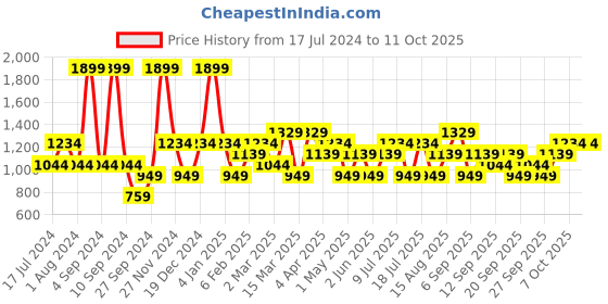 myntra.com JC HOME Black & Blue Geometric 140 TC Fitted Single Bedsheet with 1 Pillow Covers jc home Price History Graph from 17 Jul 2024 to 11 Oct 2025