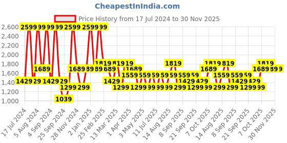 myntra.com JC HOME Black & Blue Geometric Fitted 140 TC King Bedsheet With 2 Pillow Covers jc home Price History Graph from 17 Jul 2024 to 30 Nov 2025