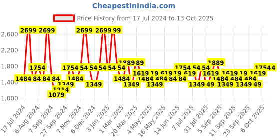 myntra.com JC HOME Black & Blue Printed Double Queen Bedding Set jc home Price History Graph from 17 Jul 2024 to 13 Oct 2025