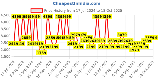 myntra.com JC HOME Black & Brown Printed Cotton 230 TC King Bedsheet With 2 Pillow Covers jc home Price History Graph from 17 Jul 2024 to 18 Oct 2025