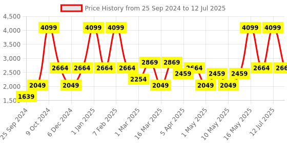 myntra.com JC HOME Black & Cream Checked Bedding Set jc home Price History Graph from 25 Sep 2024 to 12 Jul 2025