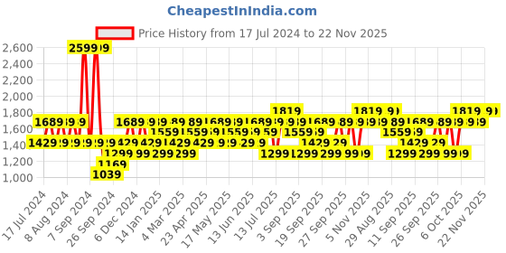 myntra.com JC HOME Black & Cream-Coloured Geometric Queen Bedsheet with 2 Pillow Covers jc home Price History Graph from 17 Jul 2024 to 22 Nov 2025