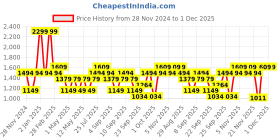 myntra.com JC HOME Black & Grey Geometric 140 TC Fitted Double Queen Bedsheet Set-1.5 m x 2 m jc home Price History Graph from 28 Nov 2024 to 30 Nov 2025