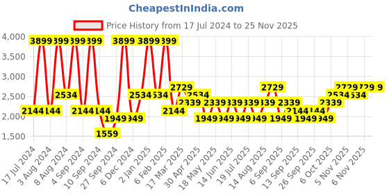 myntra.com JC HOME Black & Grey Geometric 200 TC Pure Cotton King Bedsheet with 2 Pillow Covers jc home Price History Graph from 17 Jul 2024 to 24 Nov 2025
