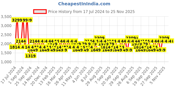 myntra.com JC HOME Black & Grey Printed Single Bedding Set With 2 Pillow Covers & Quilt Cover jc home Price History Graph from 17 Jul 2024 to 24 Nov 2025