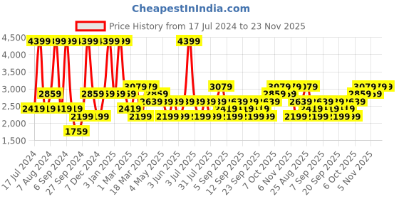 myntra.com JC HOME Black & Grey Striped Double Queen Bedding Set jc home Price History Graph from 17 Jul 2024 to 23 Nov 2025