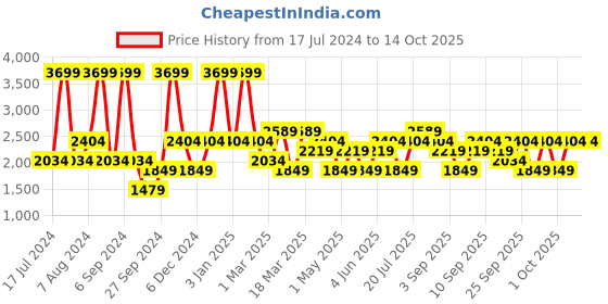 myntra.com JC HOME Black & Grey Striped Single Bed Bedding Set jc home Price History Graph from 17 Jul 2024 to 14 Oct 2025