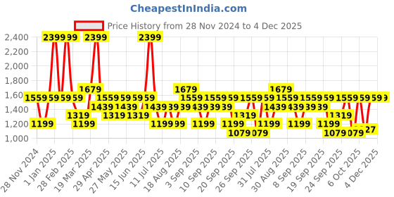 myntra.com JC HOME Black & Orange 140 TC King Bedsheet with 2 Pillow Covers jc home Price History Graph from 28 Nov 2024 to 4 Dec 2025