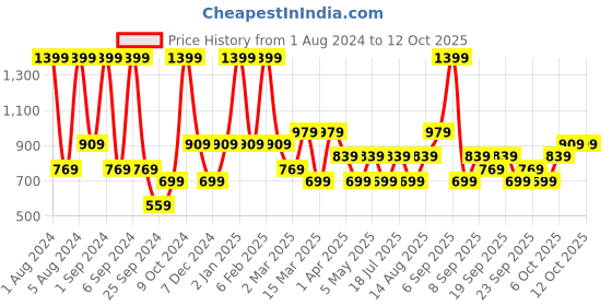 myntra.com JC HOME Black & Orange Geometric 140 TC Single Bedsheet with 1 Pillow Cover jc home Price History Graph from 1 Aug 2024 to 12 Oct 2025