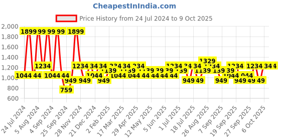 myntra.com JC HOME Black & Orange Printed Fitted 140 TC Single Bedsheet With 1 Pillow Cover jc home Price History Graph from 24 Jul 2024 to 9 Oct 2025
