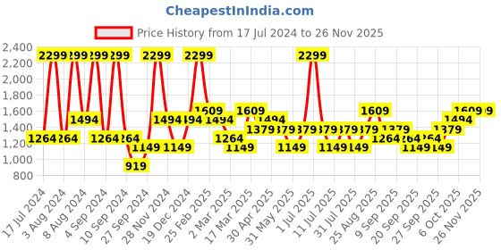 myntra.com JC HOME Black & Red Geometric 160 TC Single Bedsheet With 1 Pillow Cover jc home Price History Graph from 17 Jul 2024 to 24 Nov 2025
